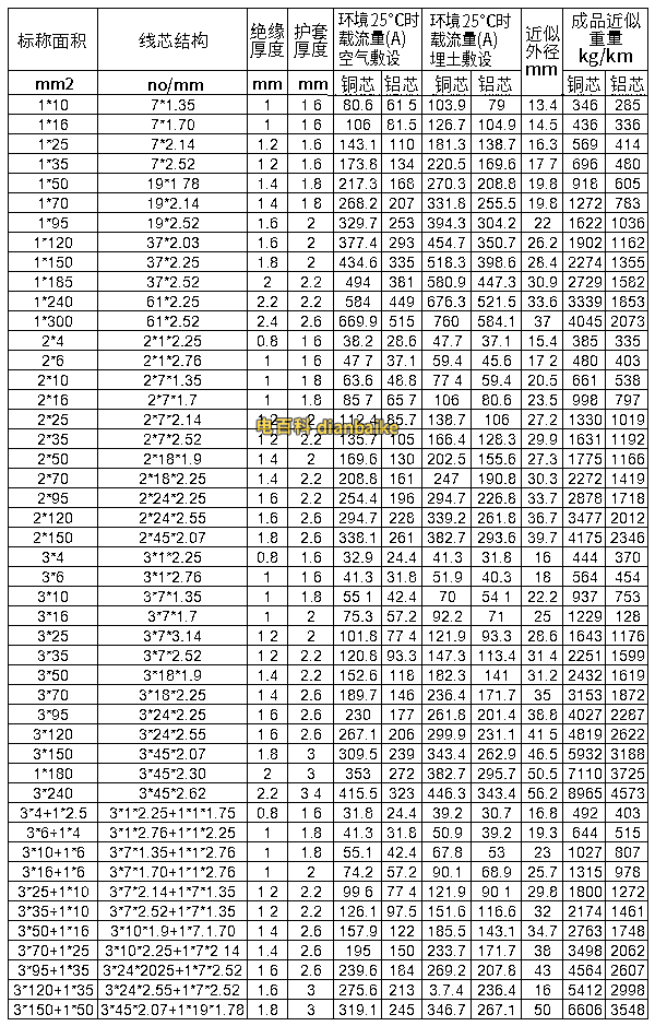 VV22電纜型號與尺寸對照表