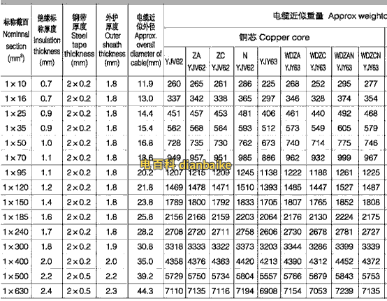 0.6/1kV-YJV22交聯絕緣鎧裝電纜載流量表(單芯)