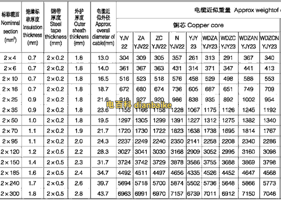 0.6/1kV-YJV22交聯絕緣鎧裝電纜載流量表(2芯)