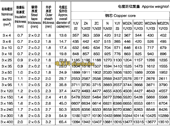 0.6/1kV-YJV22交聯絕緣鎧裝電纜載流量表(3芯)
