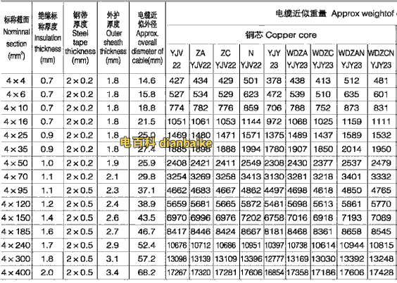 0.6/1kV-YJV22交聯絕緣鎧裝電纜載流量表(4芯)