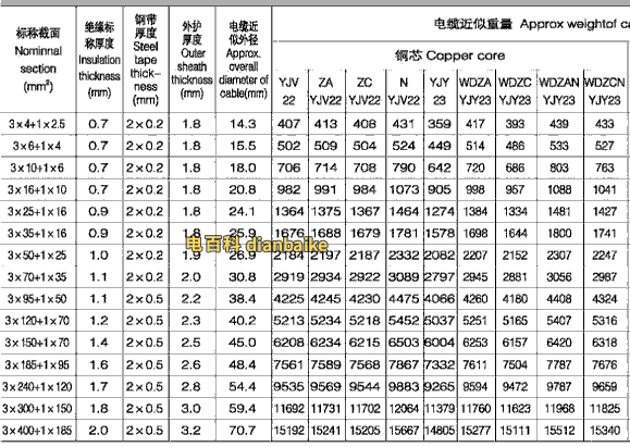 0.6/1kV-YJV22交聯絕緣鎧裝電纜載流量表(3+1芯)