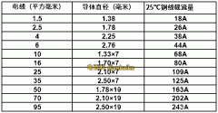 最新電纜線平方規格一覽表大全