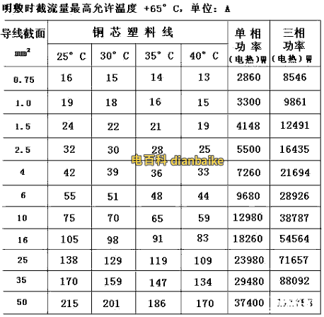 電線載流量表