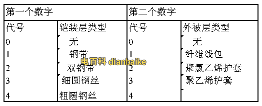 電纜型號含義