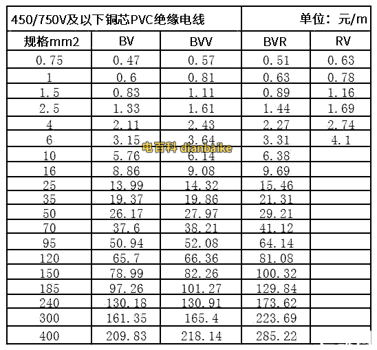BV、BVV、BVR、RV電線價格表