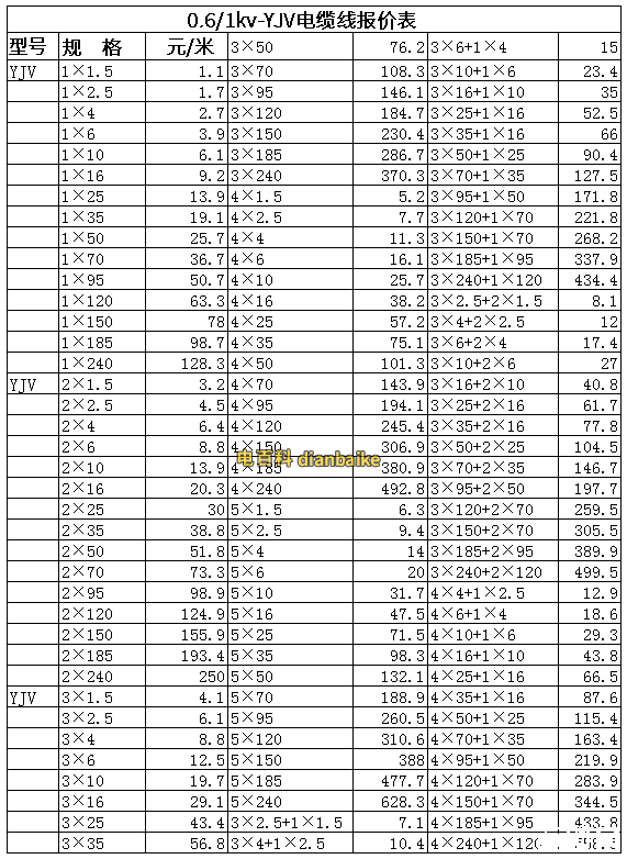 YJV22電纜線價格表