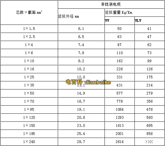 VV、VLV電纜型號與尺寸對照表，VV、VLV電纜型號與重量對照表