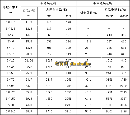 VV22、VLV22電纜型號與尺寸對照表