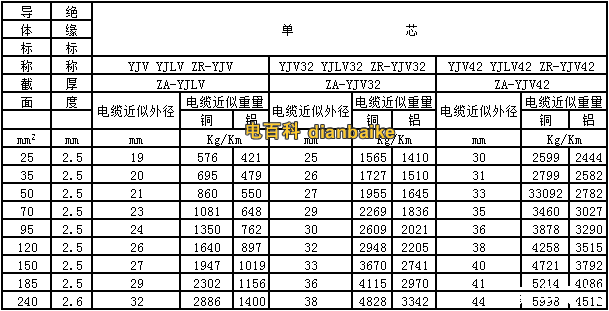 yjv、yjv32電纜型號與尺寸對照表