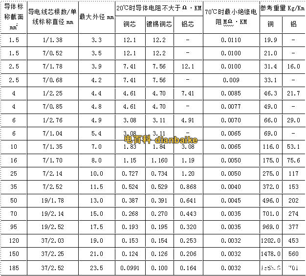 BV、BLV電線規格和尺寸對照表