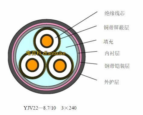 電纜型號,電纜線規格型號，充油電纜結構