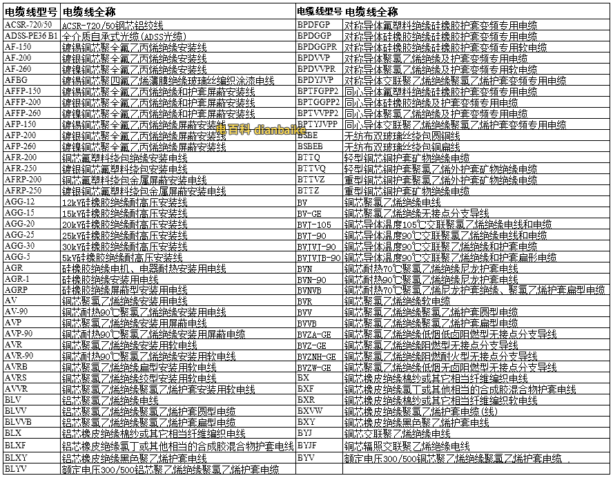 按照字母排序(A~B)列出電纜線規格型號表