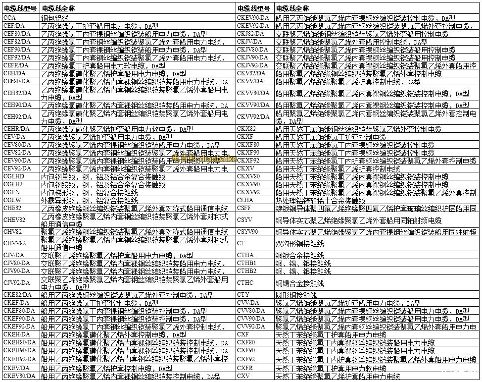 按照字母C排序的電纜線型號表: