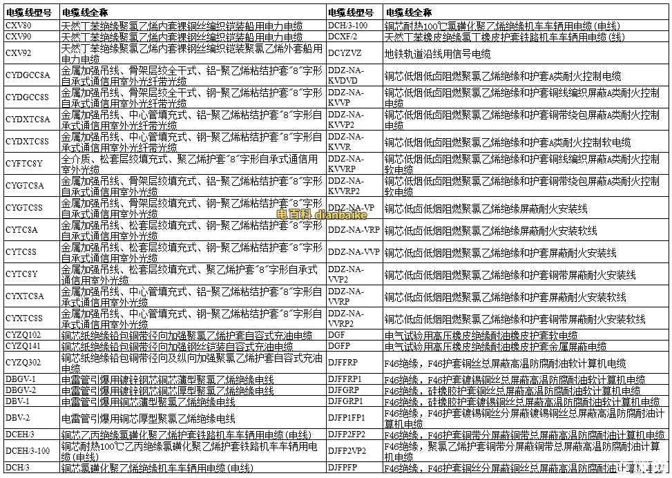 按照字母排序(C~D)字母開頭電纜型號表: