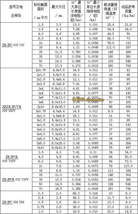 銅線BV、RV系列阻燃電線電纜的載流量