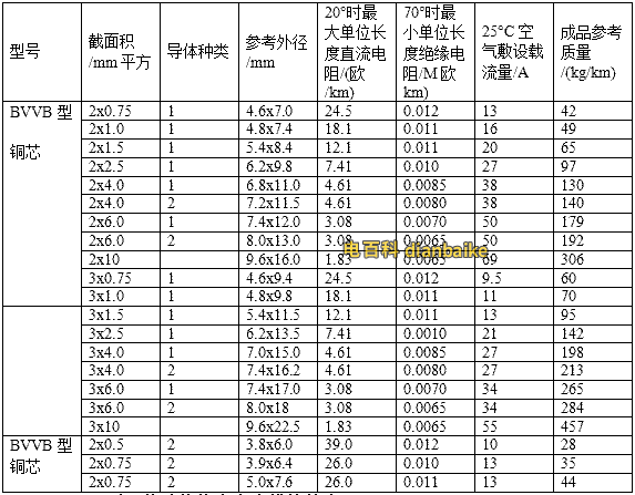 BVVB型、BLVVB型、RVVB型電線載流量表