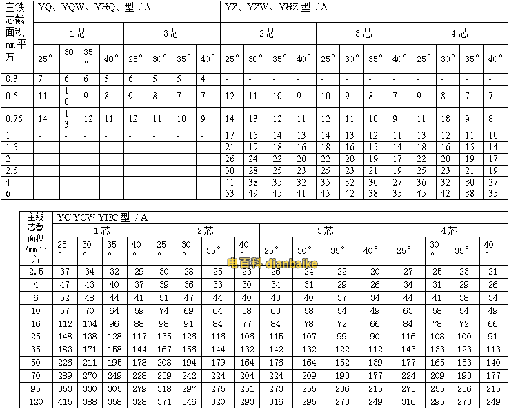 銅線YQ，YZ，YC橡套電纜載流量表