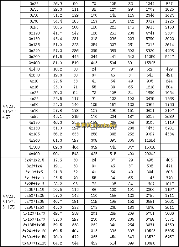 銅線VV、VV22鎧裝電纜載流量表