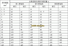 最新電線載流量表大全、電線載流量
