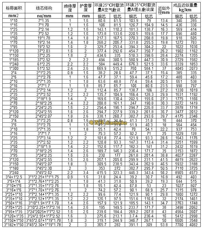 VV22-銅芯電力電纜和VLV22鋁芯電力電纜載流量表