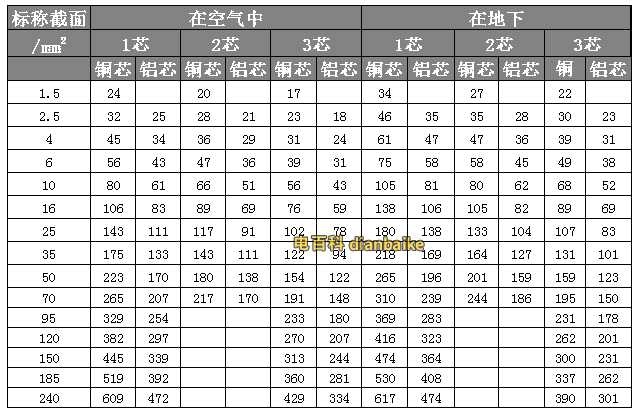 0.6/1kv，vv及vlv電纜聚氯乙烯絕緣及護套電纜長期連續負荷允許載流量，1~3芯長期連續負荷允許載流量A。