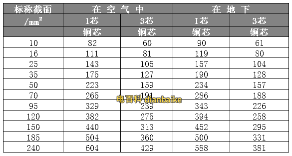 3.6/6kv-vv電纜及vlv電纜聚氯乙烯絕緣及護套電纜長期連續負荷允許載流量，長期連續負荷允許載流量表