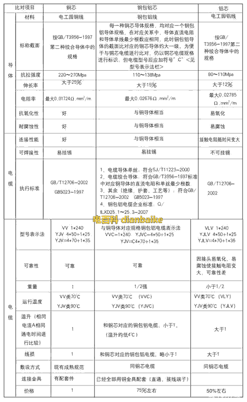 銅包鋁電纜、鋁芯電纜和銅纜性能參數對比表