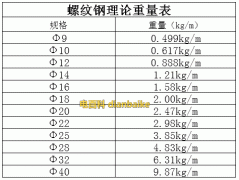 螺紋鋼是什么？螺紋鋼規格型號表及螺紋鋼理論重量表