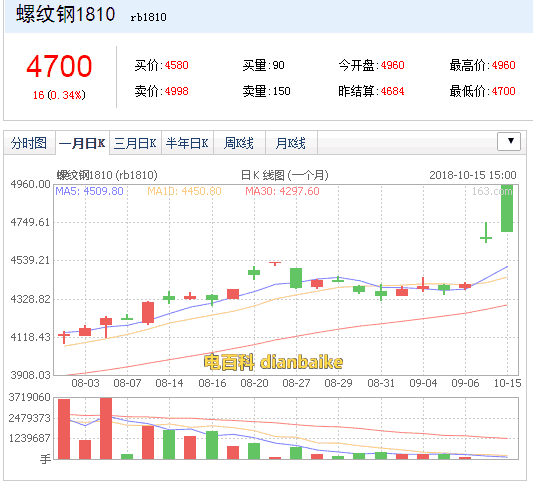 螺紋鋼2005是什么？螺紋鋼最新價格及螺紋鋼1810期貨最新行情