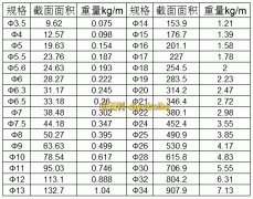 圓鋼是什么？圓鋼符號和圓鋼的規格尺寸表及圓鋼的重量計算