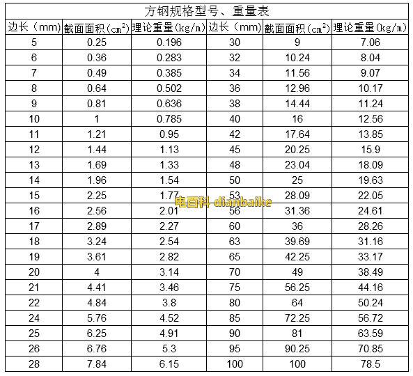 方鋼型號和方鋼規格表大全