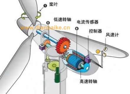 風力發電機一圈幾度電多少錢？風力發電原理及風力發電機風